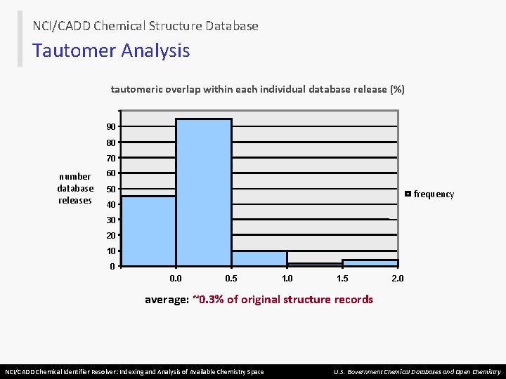 NCI/CADD Chemical Structure Database Tautomer Analysis tautomeric overlap within each individual database release (%)