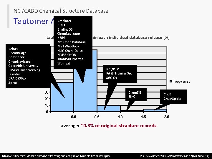 NCI/CADD Chemical Structure Database Tautomer Analysis Asinex Chem. Bridge Com. Genex Chem. Navigator Columbia