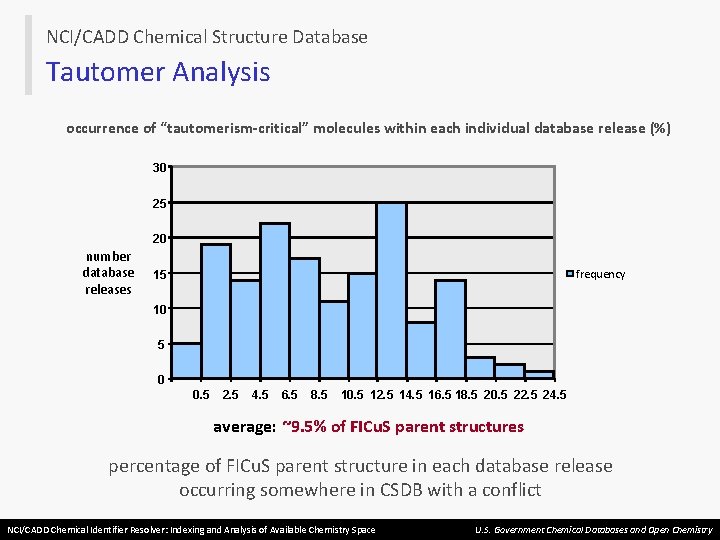 NCI/CADD Chemical Structure Database Tautomer Analysis occurrence of “tautomerism-critical” molecules within each individual database