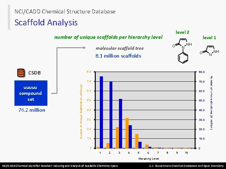 NCI/CADD Chemical Structure Database Scaffold Analysis level 2 number of unique scaffolds per hierarchy