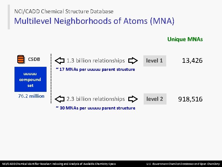 NCI/CADD Chemical Structure Database Multilevel Neighborhoods of Atoms (MNA) Unique MNAs CSDB uuuuu compound