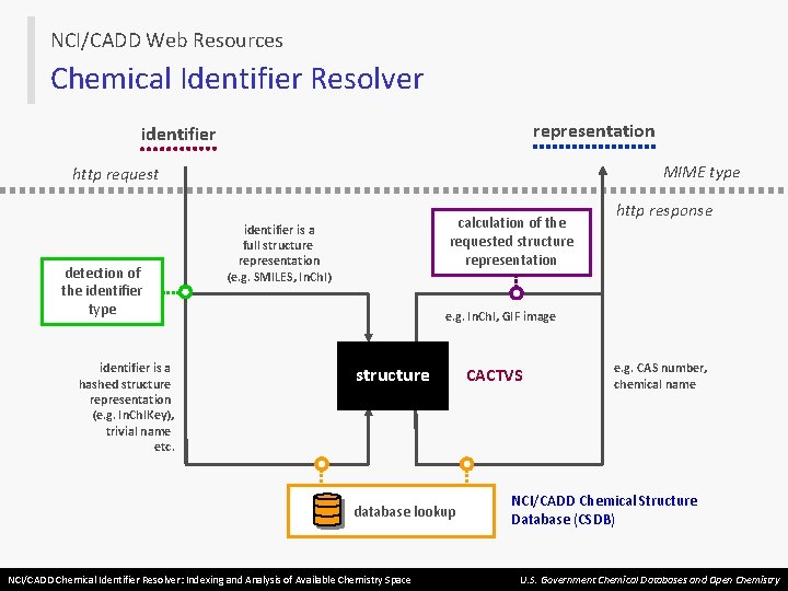 NCI/CADD Web Resources Chemical Identifier Resolver representation identifier MIME type http request detection of