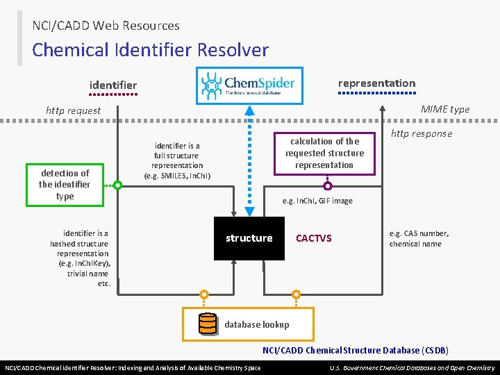 NCI/CADD Web Resources Chemical Identifier Resolver representation identifier MIME type http request detection of