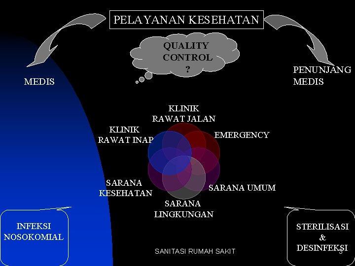 PELAYANAN KESEHATAN QUALITY CONTROL ? PENUNJANG MEDIS KLINIK RAWAT JALAN KLINIK RAWAT INAP EMERGENCY