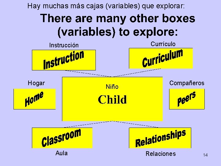 Hay muchas más cajas (variables) que explorar: Currículo Instrucción Hogar Niño Aula Compañeros Relaciones