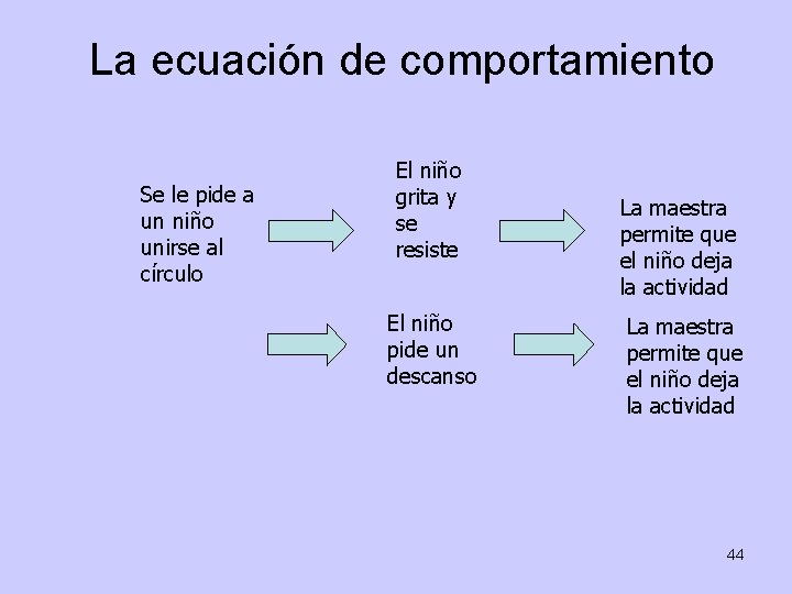La ecuación de comportamiento Se le pide a un niño unirse al círculo El