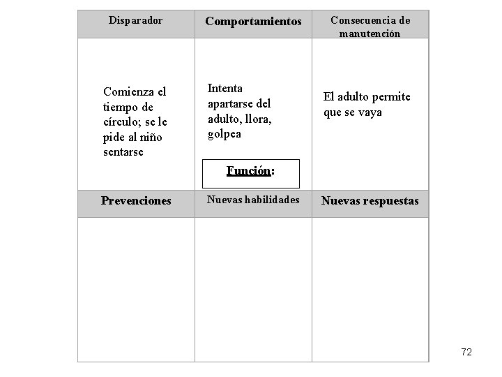  Disparador Intenta apartarse del adulto, llora, golpea Comienza el tiempo de círculo; se