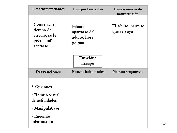  Incidentes iniciantes Comportamientos Comienza el tiempo de círculo; se le pide al niño