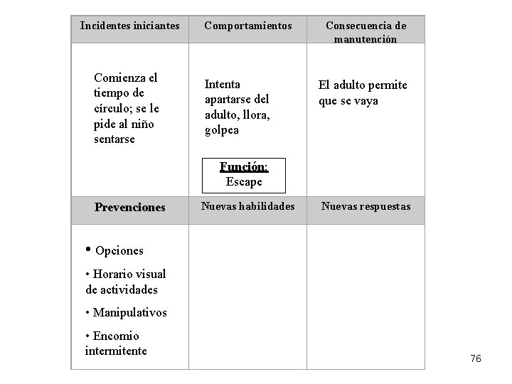  Incidentes iniciantes Comportamientos Comienza el tiempo de círculo; se le pide al niño