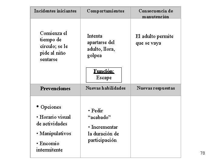  Incidentes iniciantes Comportamientos Comienza el tiempo de círculo; se le pide al niño