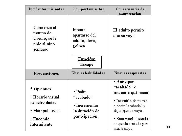  Incidentes iniciantes Comportamientos Comienza el tiempo de círculo; se le pide al niño