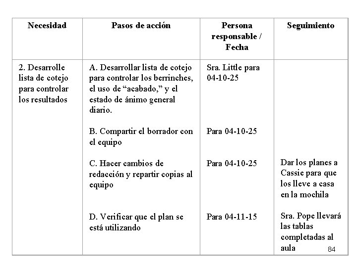 Necesidad Pasos de acción Persona responsable / Fecha 2. Desarrolle lista de cotejo para