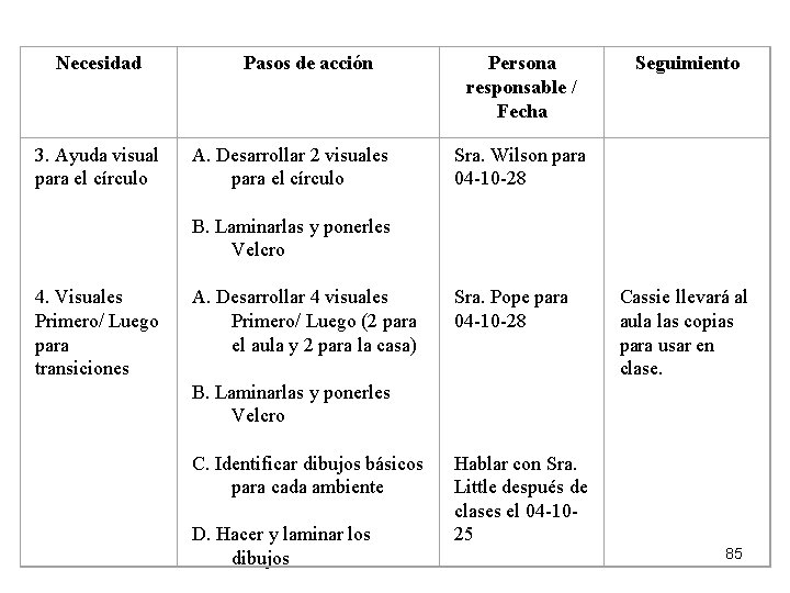 Necesidad Pasos de acción Persona responsable / Fecha 3. Ayuda visual para el círculo