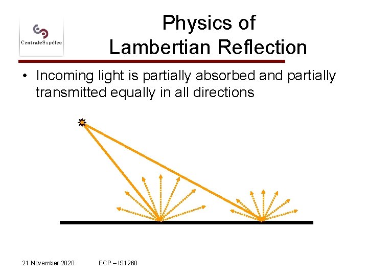 Physics of Lambertian Reflection • Incoming light is partially absorbed and partially transmitted equally