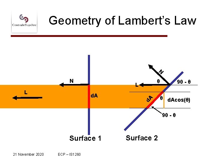 Geometry of Lambert’s Law N N L θ L d. A 90 - θ
