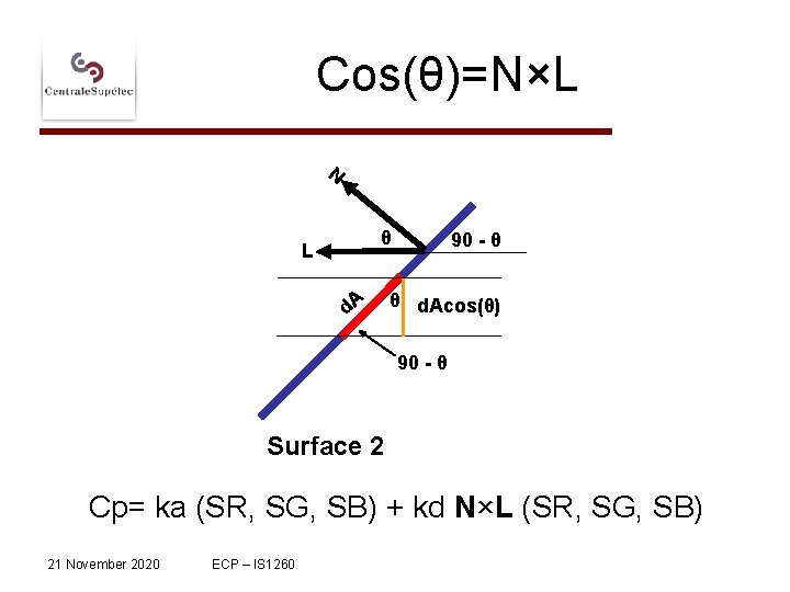 Cos(θ)=N×L N θ L d. A 90 - θ θ d. Acos(θ) 90 -