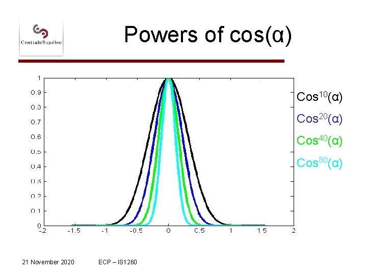 Powers of cos(α) Cos 10(α) Cos 20(α) Cos 40(α) Cos 80(α) 21 November 2020