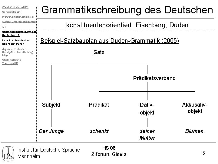 Was ist Grammatik? Semesterplan Flexionsmorphologie (4) Grammatikschreibung des Deutschen Syntax und Morphosyntax konstituentenorientiert: Eisenberg,