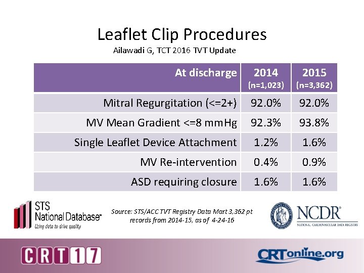 Leaflet Clip Procedures Ailawadi G, TCT 2016 TVT Update At discharge 2014 2015 (n=1,
