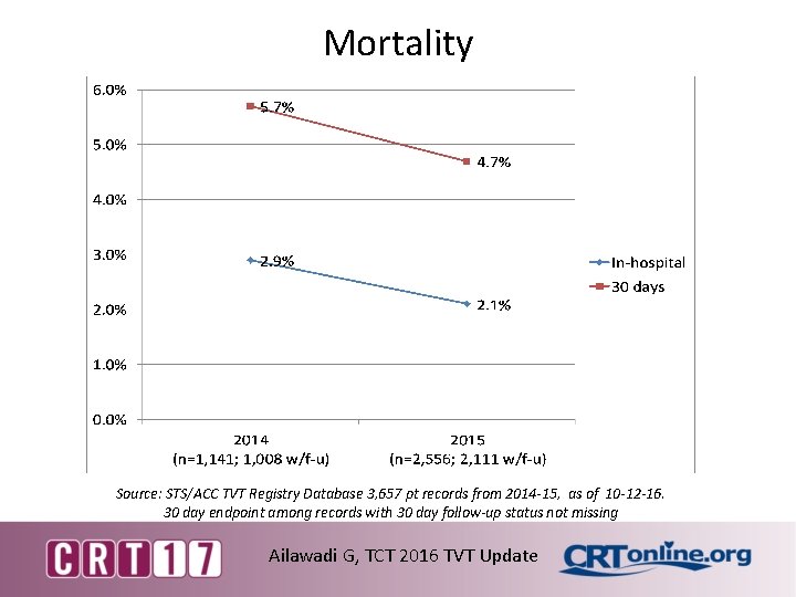 Mortality Source: STS/ACC TVT Registry Database 3, 657 pt records from 2014 -15, as Mortality Source: STS/ACC TVT Registry Database 3, 657 pt records from 2014 -15, as