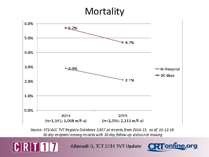 Mortality Source: STS/ACC TVT Registry Database 3, 657 pt records from 2014 -15, as