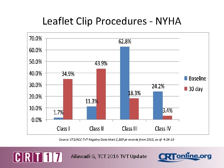Leaflet Clip Procedures - NYHA Source: STS/ACC TVT Registry Data Mart 2, 339 pt