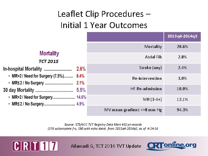 Leaflet Clip Procedures – Initial 1 Year Outcomes 2013 q 4 -2014 q 3