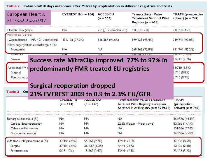 European Heart J. 2016: 37; 703 -7012 Success rate Mitra. Clip improved 77% to