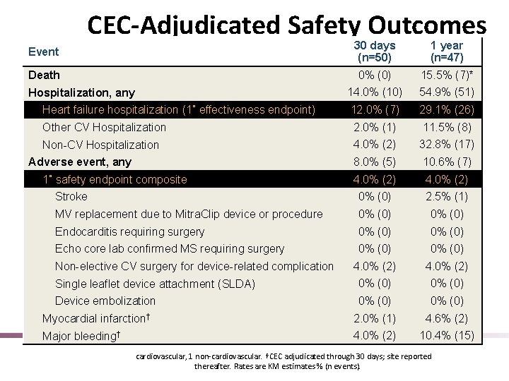 CEC-Adjudicated Safety Outcomes Event 30 days (n=50) 1 year (n=47) Death 0% (0) 15.
