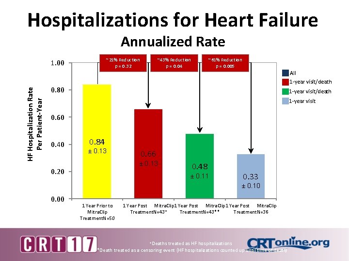 Hospitalizations for Heart Failure Annualized Rate ~21% Reduction p = 0. 32 1. 00