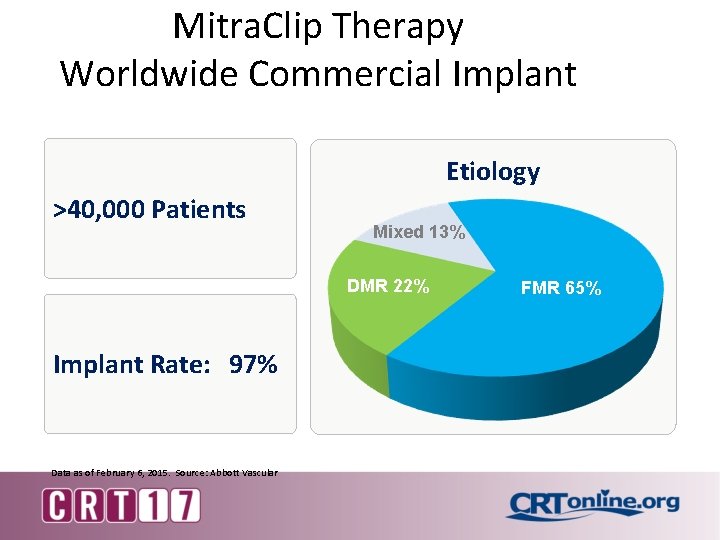 Mitra. Clip Therapy Worldwide Commercial Implant Etiology >40, 000 Patients Mixed 13% DMR 22% Mitra. Clip Therapy Worldwide Commercial Implant Etiology >40, 000 Patients Mixed 13% DMR 22%