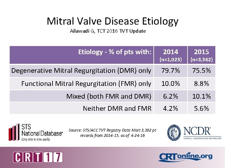 Mitral Valve Disease Etiology Ailawadi G, TCT 2016 TVT Update Etiology - % of