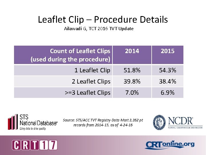 Leaflet Clip – Procedure Details Ailawadi G, TCT 2016 TVT Update Count of Leaflet