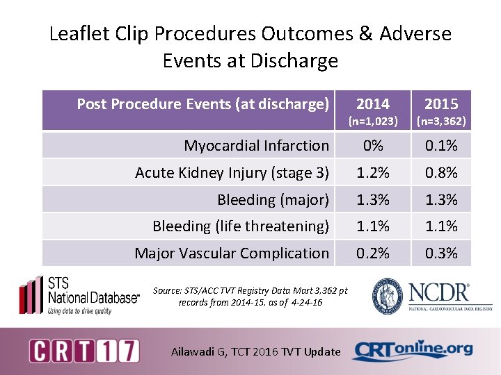 Leaflet Clip Procedures Outcomes & Adverse Events at Discharge Post Procedure Events (at discharge)