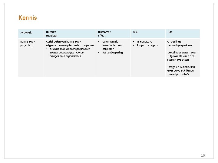 Kennis Activiteit Output: Resultaat Outcome: Effect Wie Hoe Kennis over projecten Actief delen van