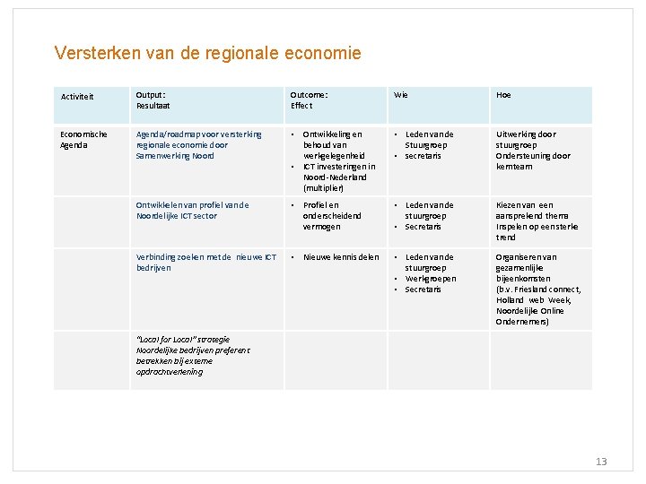 Versterken van de regionale economie Activiteit Output: Resultaat Outcome: Effect Wie Hoe Economische Agenda/roadmap