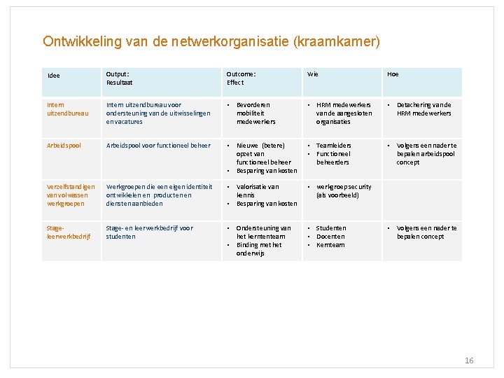 Ontwikkeling van de netwerkorganisatie (kraamkamer) Idee Output: Resultaat Outcome: Effect Wie Hoe Intern uitzendbureau