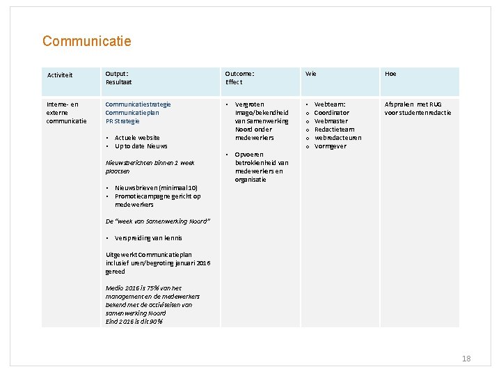 Communicatie Activiteit Output: Resultaat Outcome: Effect Wie Interne- en externe communicatie Communicatiestrategie Communicatieplan PR