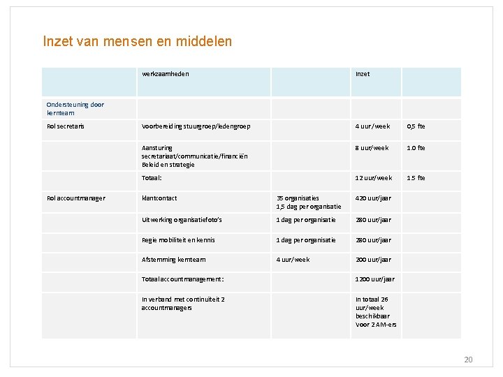Inzet van mensen en middelen werkzaamheden Inzet Voorbereiding stuurgroep/ledengroep 4 uur /week 0, 5