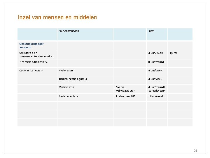 Inzet van mensen en middelen werkzaamheden Inzet Ondersteuning door kernteam Secretariële en managementondersteuning 4