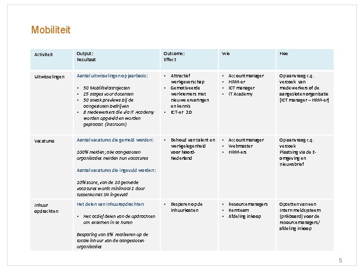 Mobiliteit Activiteit Output: Resultaat Outcome: Effect Wie Uitwisselingen Aantal uitwisselingen op jaarbasis: • Attractief