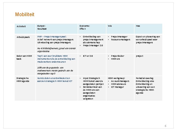 Mobiliteit Activiteit Output: Resultaat Outcome: Effect Wie Hoe Arbeidspools PMP – Projectmanagerspool: Actief netwerk