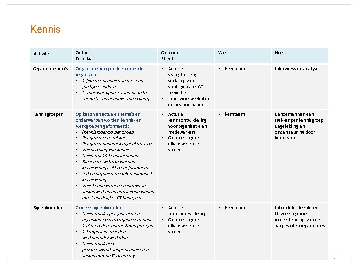 Kennis Activiteit Output: Resultaat Outcome: Effect Wie Hoe Organisatiefoto’s Organisatiefoto per deelnemende organisatie •