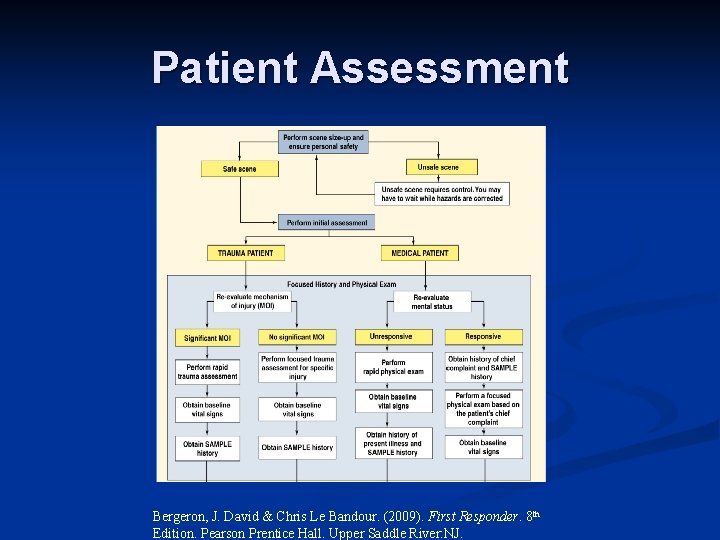 Patient Assessment Bergeron, J. David & Chris Le Bandour. (2009). First Responder. 8 th
