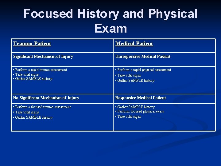 Focused History and Physical Exam Trauma Patient Medical Patient Significant Mechanism of Injury Unresponsive