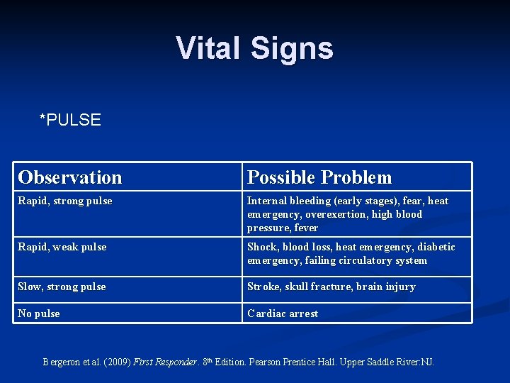 Vital Signs *PULSE Observation Possible Problem Rapid, strong pulse Internal bleeding (early stages), fear,