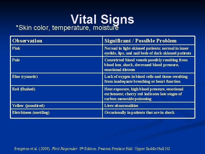 Vital Signs *Skin color, temperature, moisture Observation Significant / Possible Problem Pink Normal in
