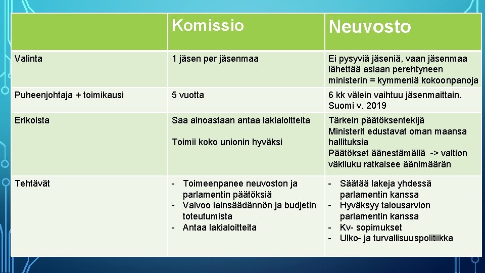 Komissio Neuvosto Valinta 1 jäsen per jäsenmaa Ei pysyviä jäseniä, vaan jäsenmaa lähettää asiaan