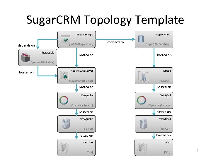 Sugar. CRM Topology Template Sugar. Crm. App [Sugar. CRMApplication] depends on Php. Module Sugar.