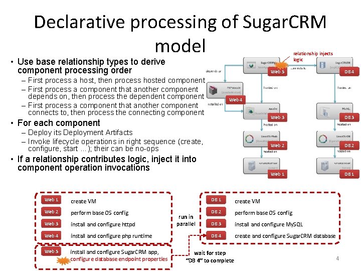 Declarative processing of Sugar. CRM model relationship injects logic • Use base relationship types